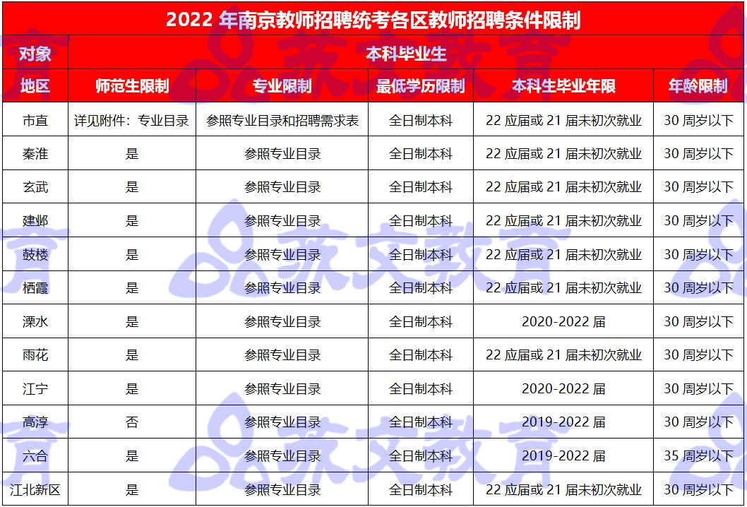 南京小学教师编制考试报名条件(南京小学教师招聘专业要求考什么)