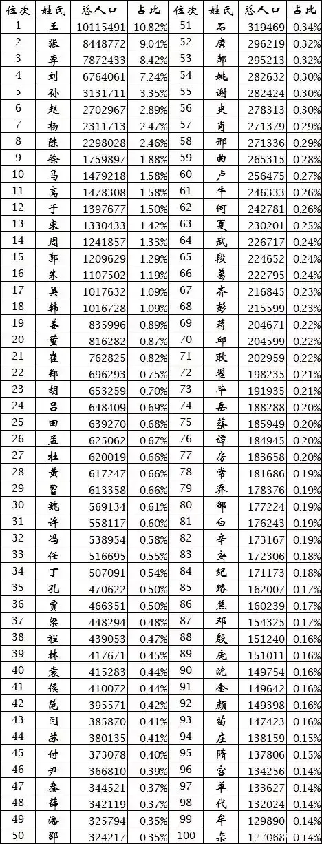 百家姓排名1一100名人数(百家姓排名1一100名最新排名及人口)