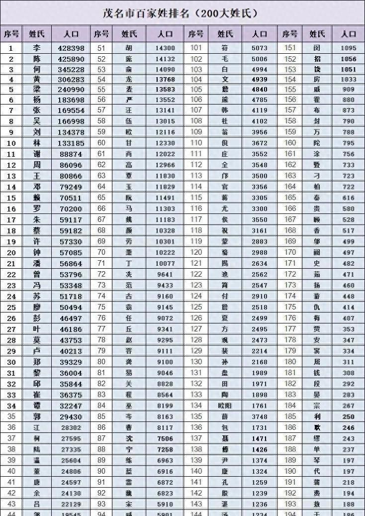 全国百家姓排名榜(全国百家姓排名榜张)