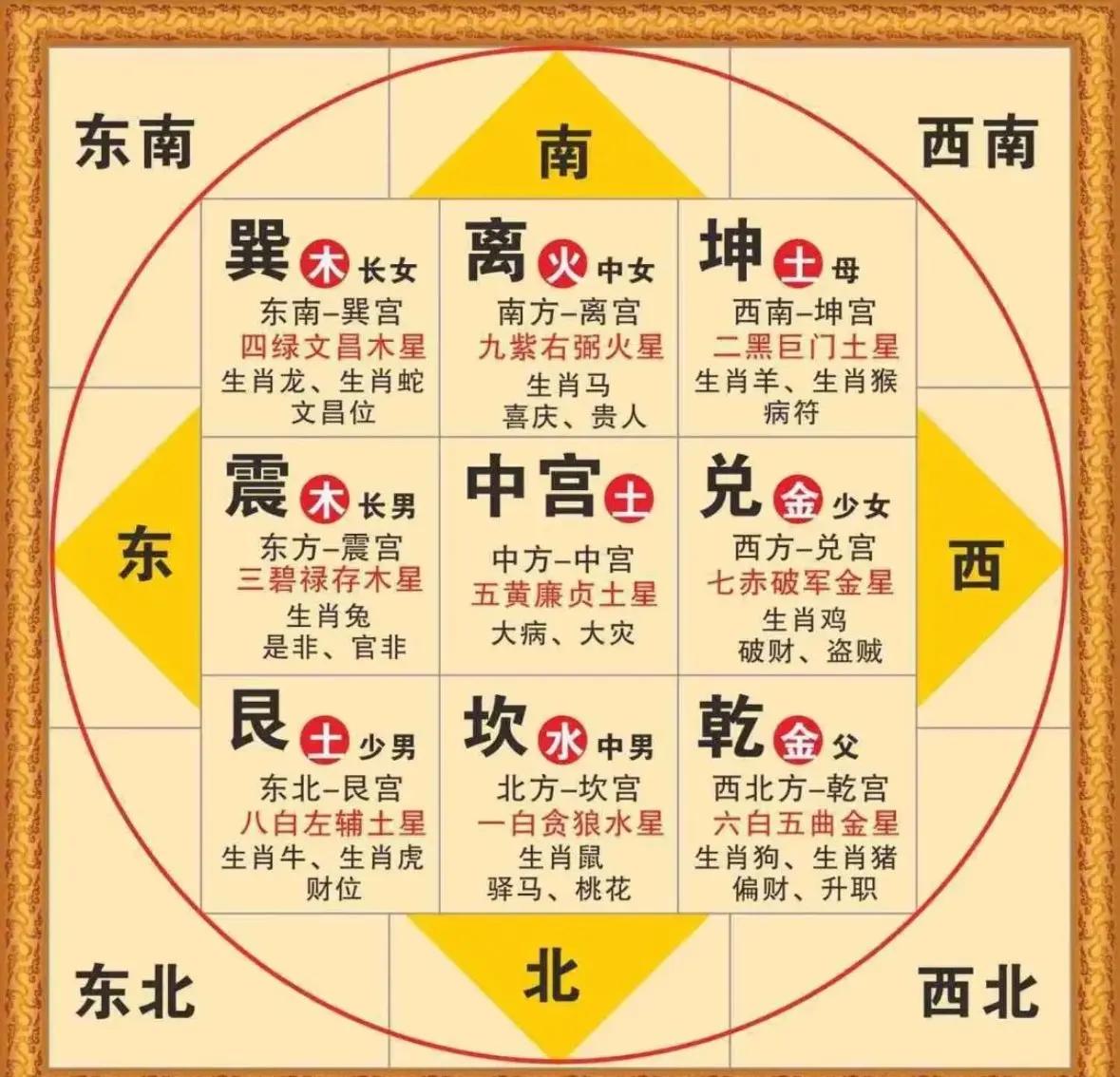 八卦图与家庭成员(八卦与家庭成员的位置) 八卦图与家庭成员(八卦与家庭成员的位置)