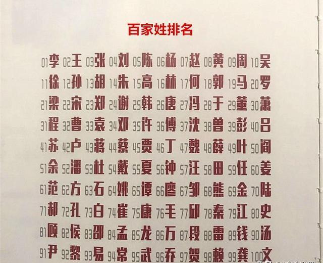百家姓氏排序表大全(百家姓姓氏排名表完整) 百家姓氏排序表大全(百家姓姓氏排名表完整)