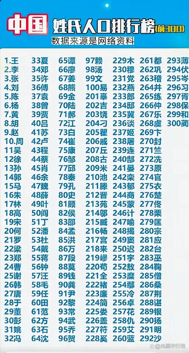 百家姓排名1一500名(百家姓的排名1一100名)
