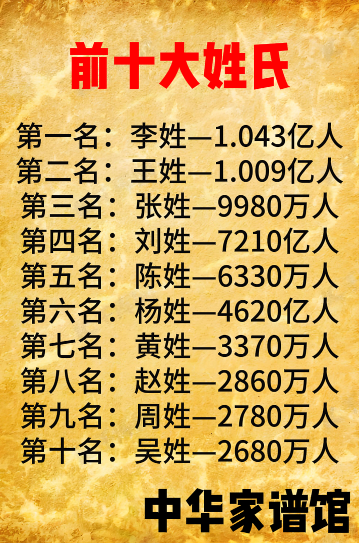 百家姓中排名前十的是哪些姓(百家姓中排名前十的是哪些姓氏) 百家姓中排名前十的是哪些姓(百家姓中排名前十的是哪些姓氏)