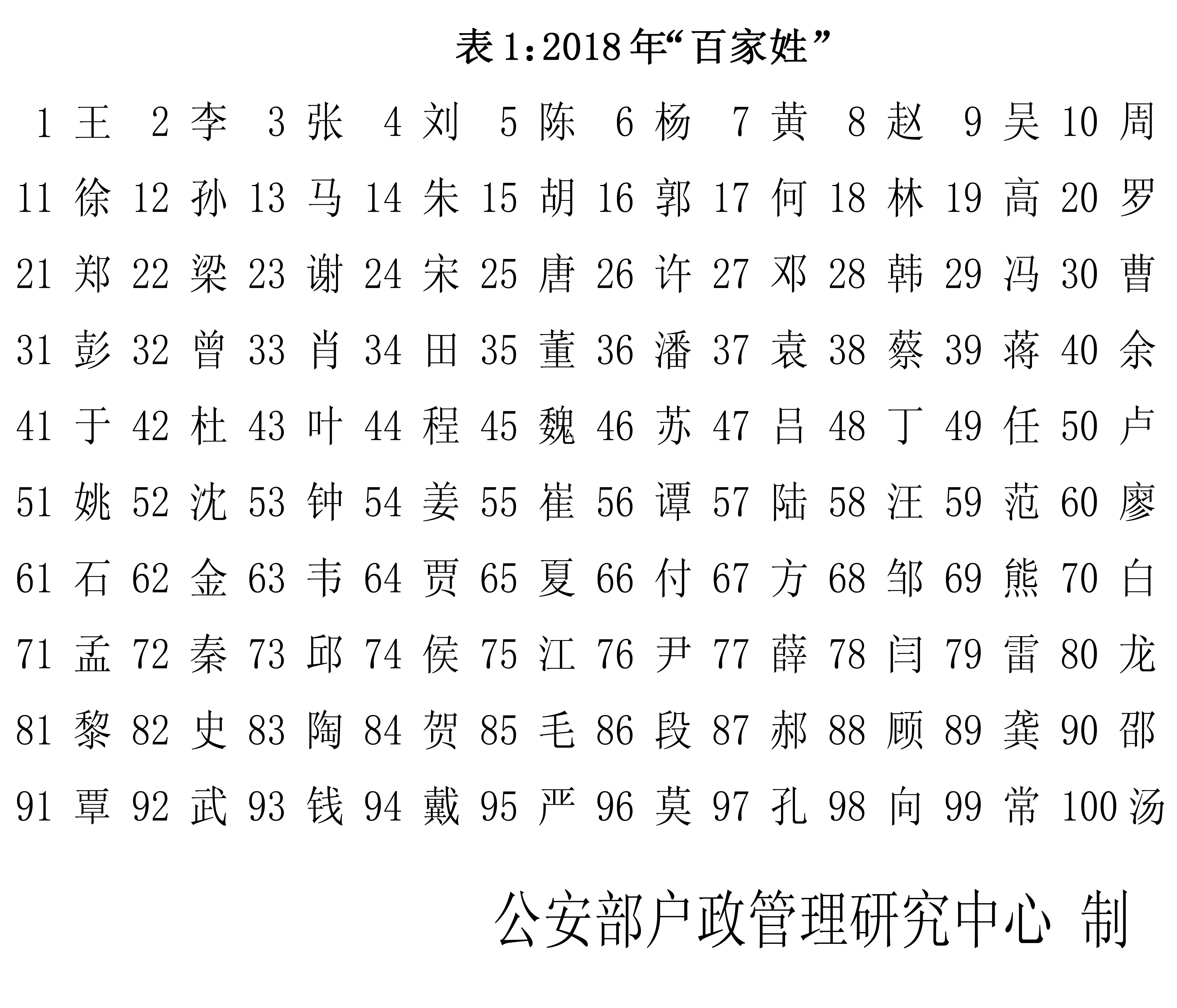 包含新的百家姓排名1一100名的词条