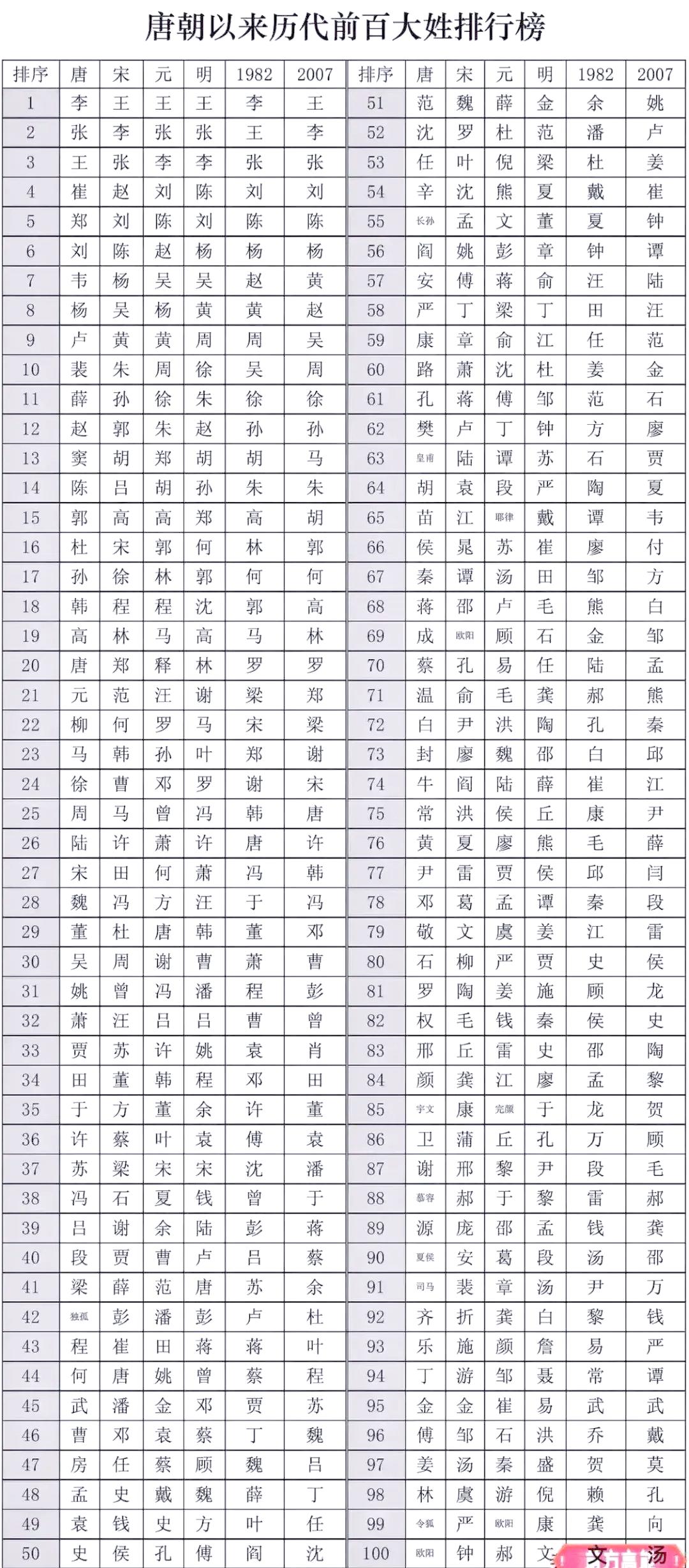 百家姓的排名顺序由来(宋代百家姓的排名顺序由来) 百家姓的排名顺序由来(宋代百家姓的排名顺序由来)
