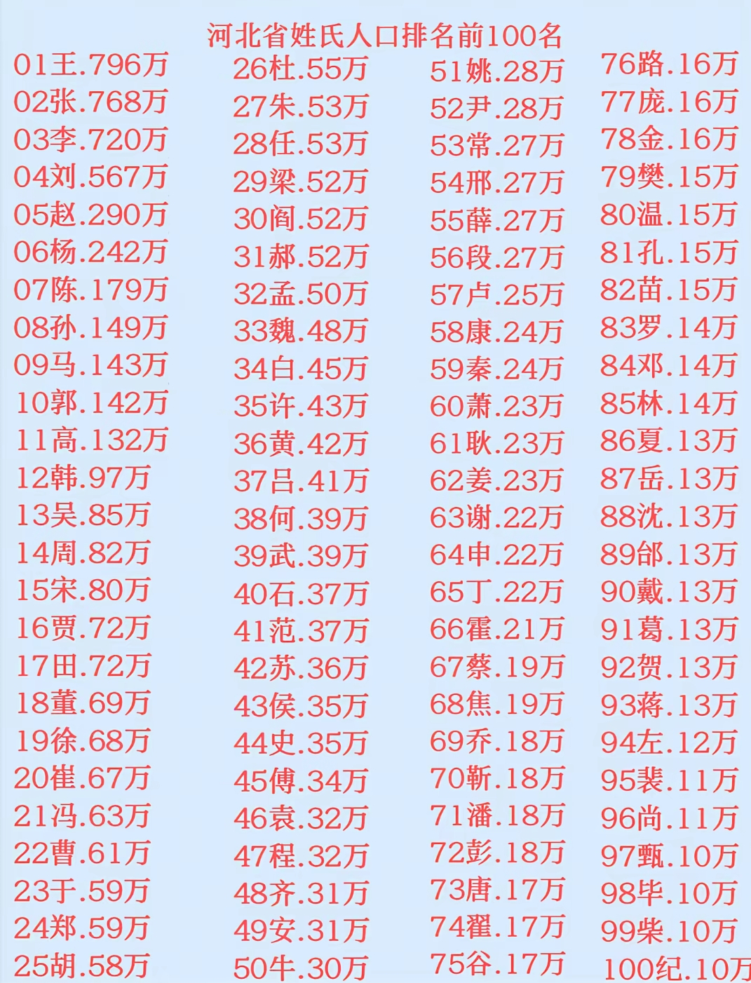 百家姓前200(百家姓前200名按字母排序) 百家姓前200(百家姓前200名按字母排序)
