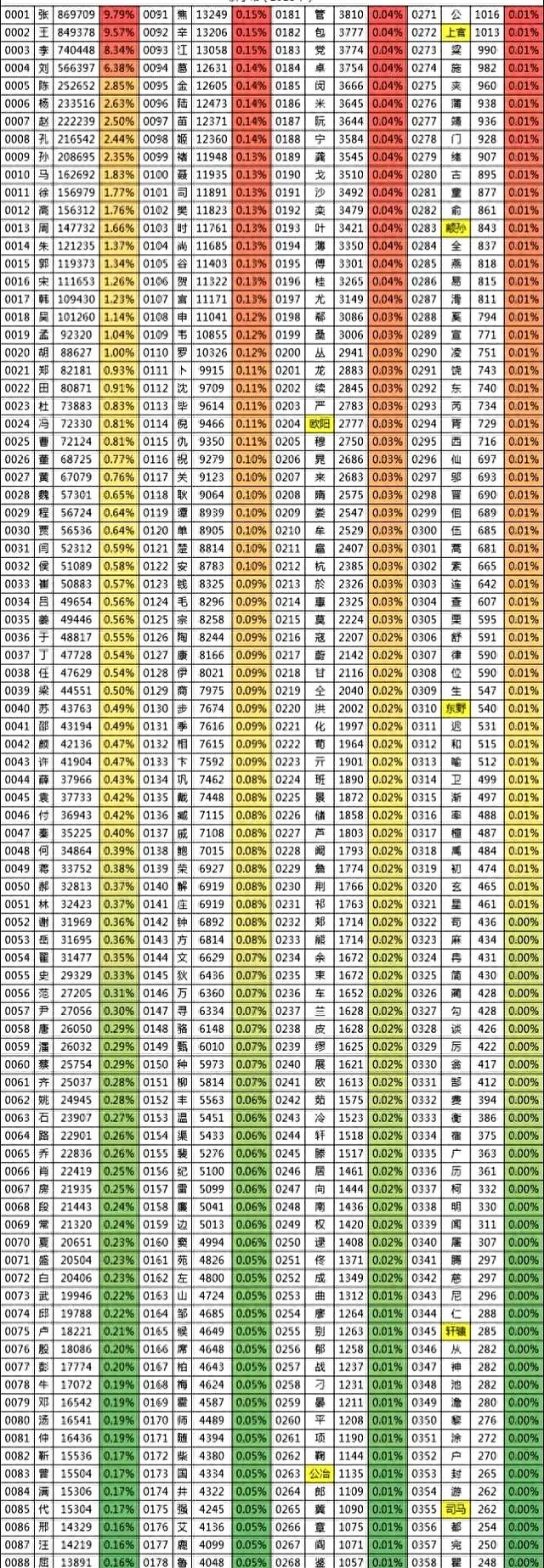 100个姓氏排行(100个姓氏顺序表) 100个姓氏排行(100个姓氏顺序表)