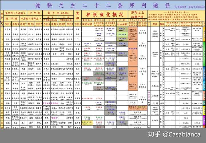 占卜师途径序列(占卜师途径序列0愚者)