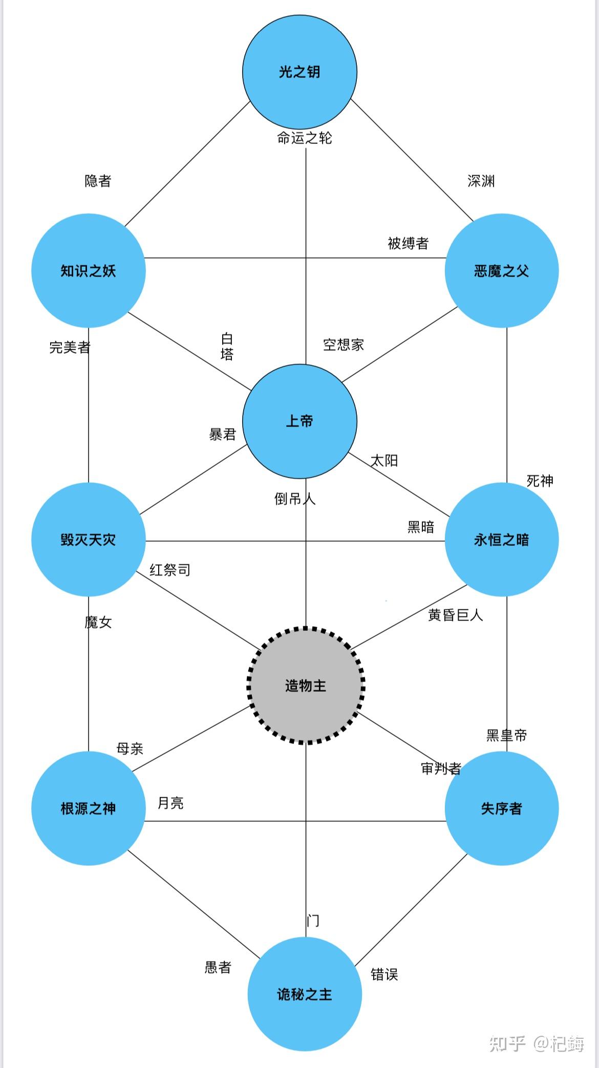占卜师途径序列(占卜师途径序列0愚者) 占卜师途径序列(占卜师途径序列0愚者)