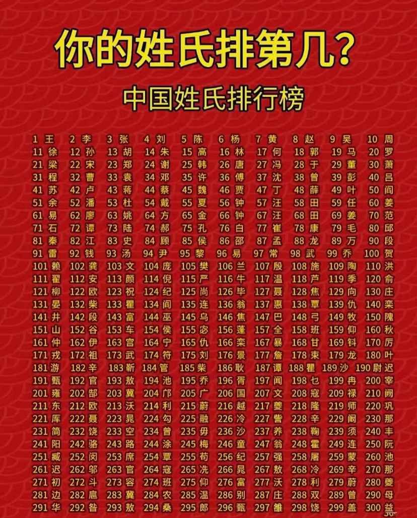 百家姓排名图片全部(百家姓排行榜排名表最新) 百家姓排名图片全部(百家姓排行榜排名表最新)