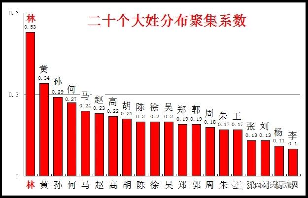 福建姓氏100人口名单(福建省100姓氏人口一览表)