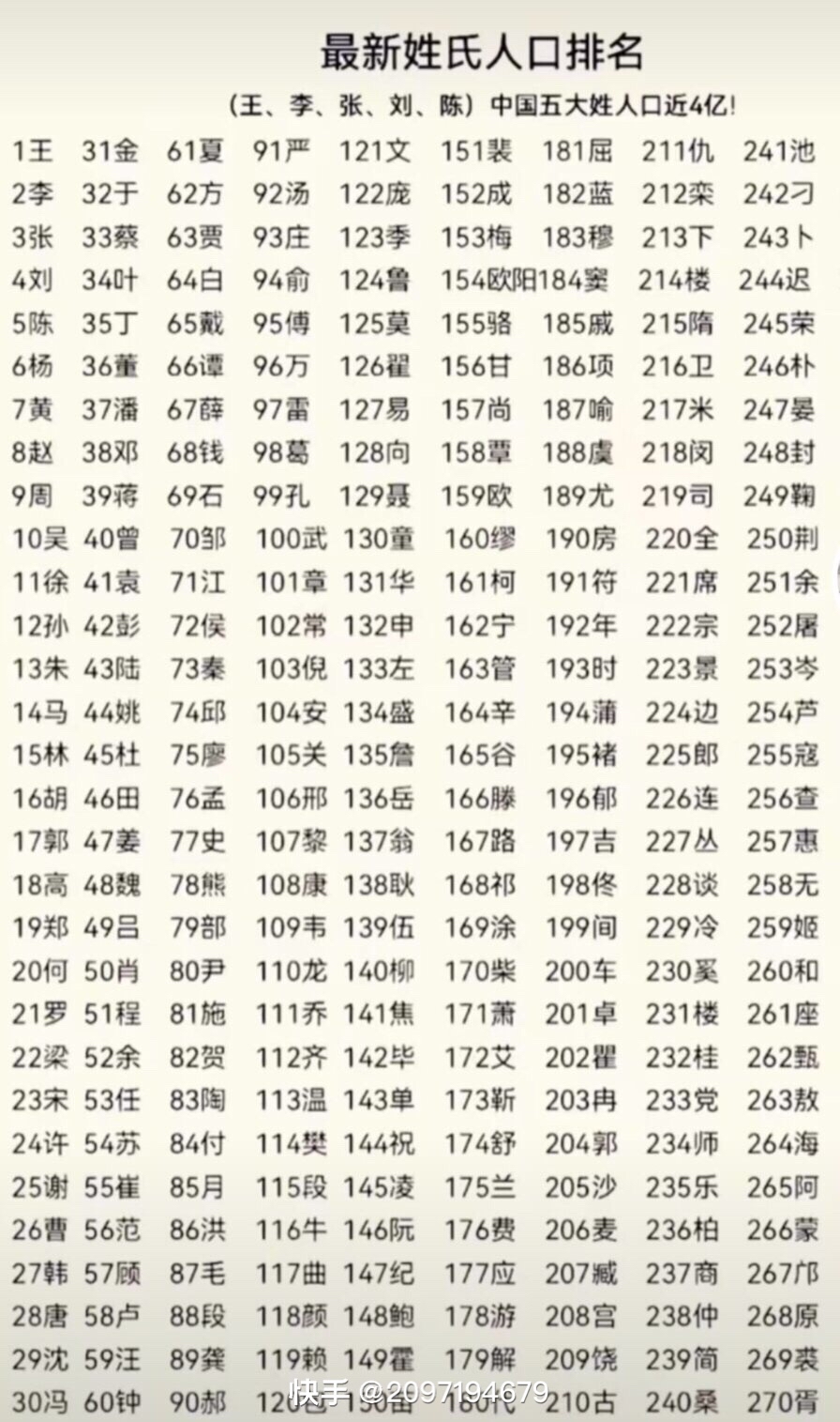 百家姓氏排名第几位(百家姓排名前三是哪些)