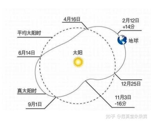 关于真太阳时算八字是谁提出来的的信息