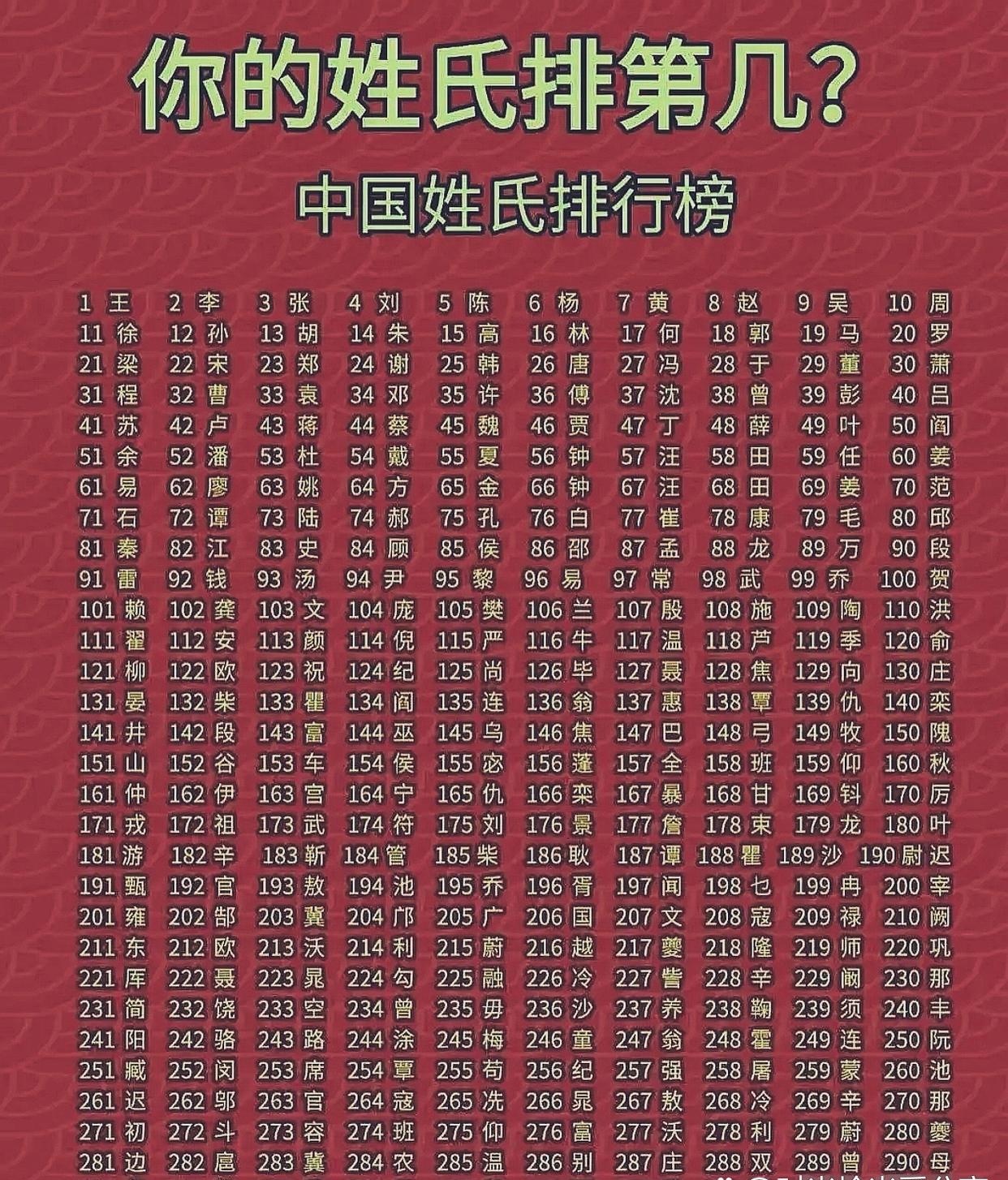 百家姓2026年热门前三名(百家姓2026年最新前100名) 百家姓2026年热门前三名(百家姓2026年最新前100名)