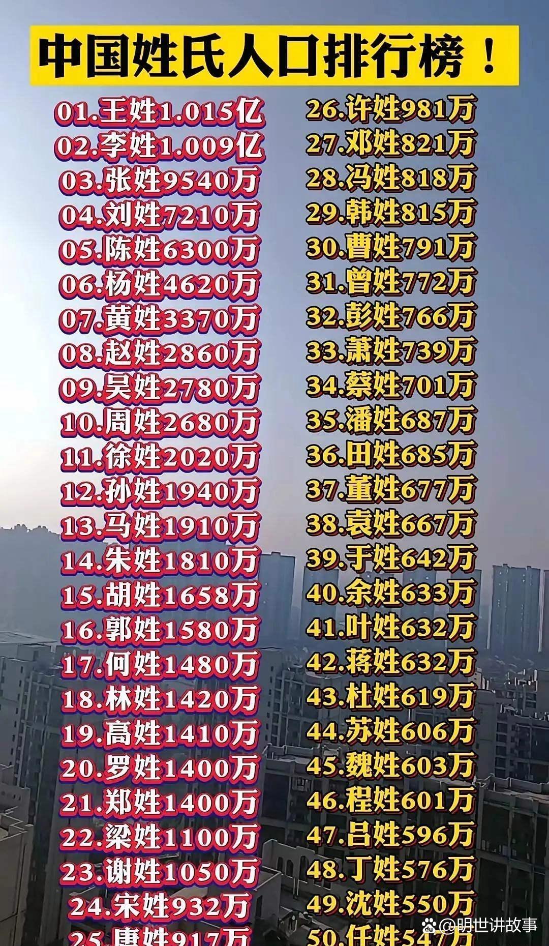 百家姓排名1一览表名(百家姓排名1一览表名人)