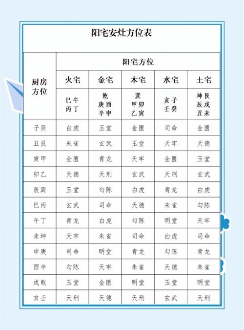 厨房灶台最佳朝向图解(俗话说西不放灶,东不放卫)