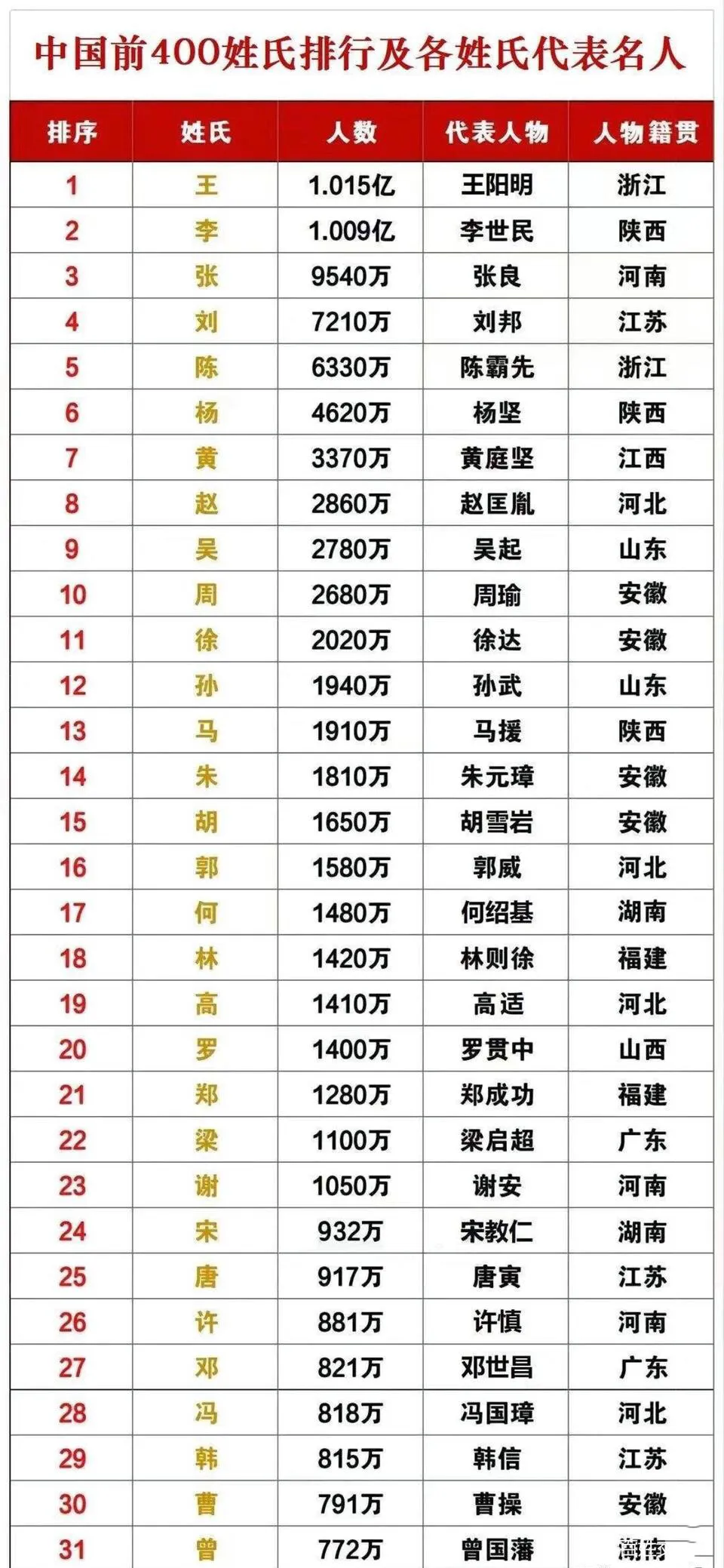 百家姓王姓排名(百家姓王姓男孩名字) 百家姓王姓排名(百家姓王姓男孩名字)