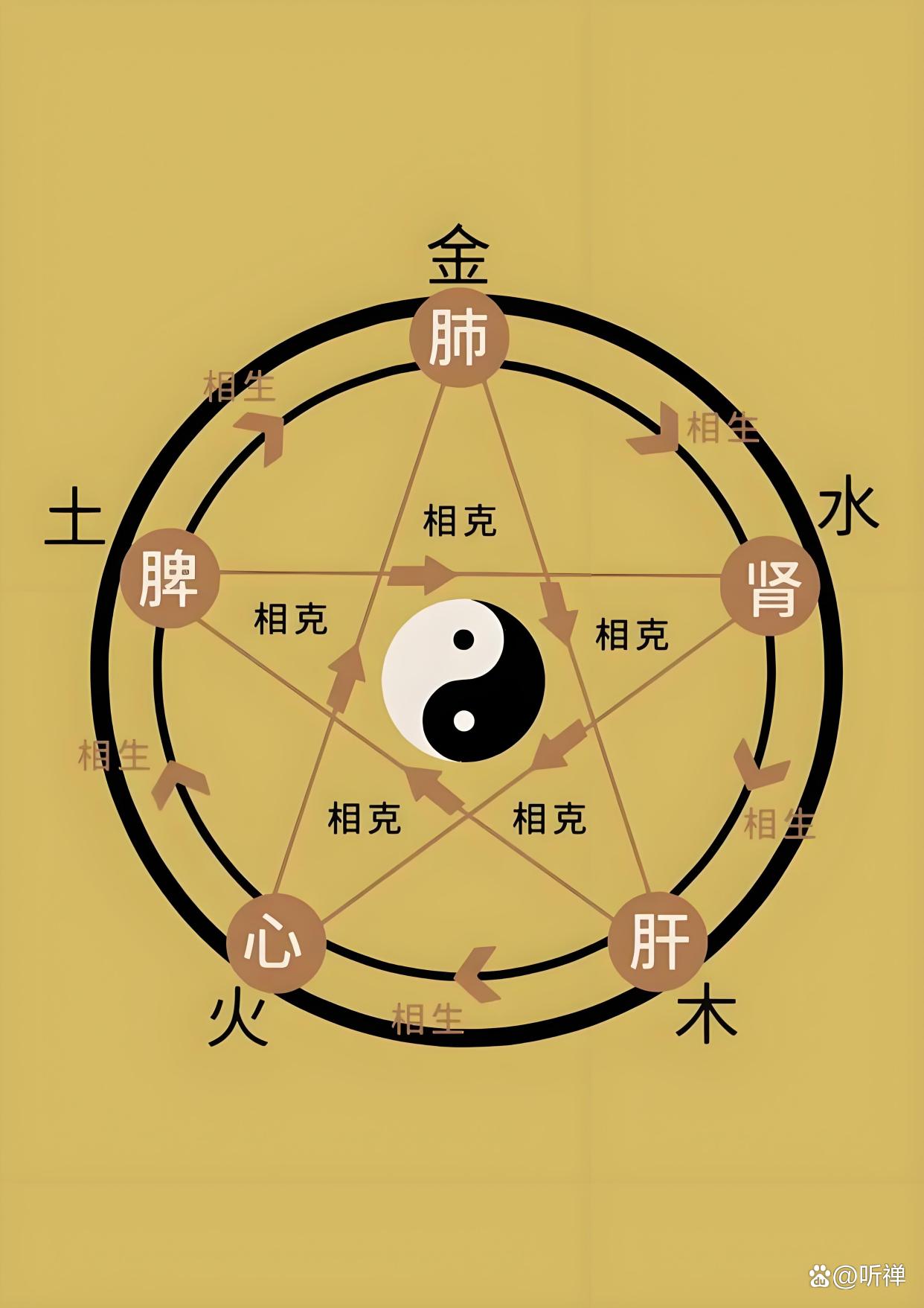 查五行相生相克表(查五行金木水火土表) 查五行相生相克表(查五行金木水火土表)