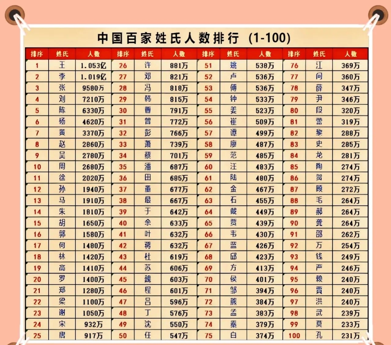 最新百家姓100名名单(2026最正确百家姓前100名) 最新百家姓100名名单(2026最正确百家姓前100名)