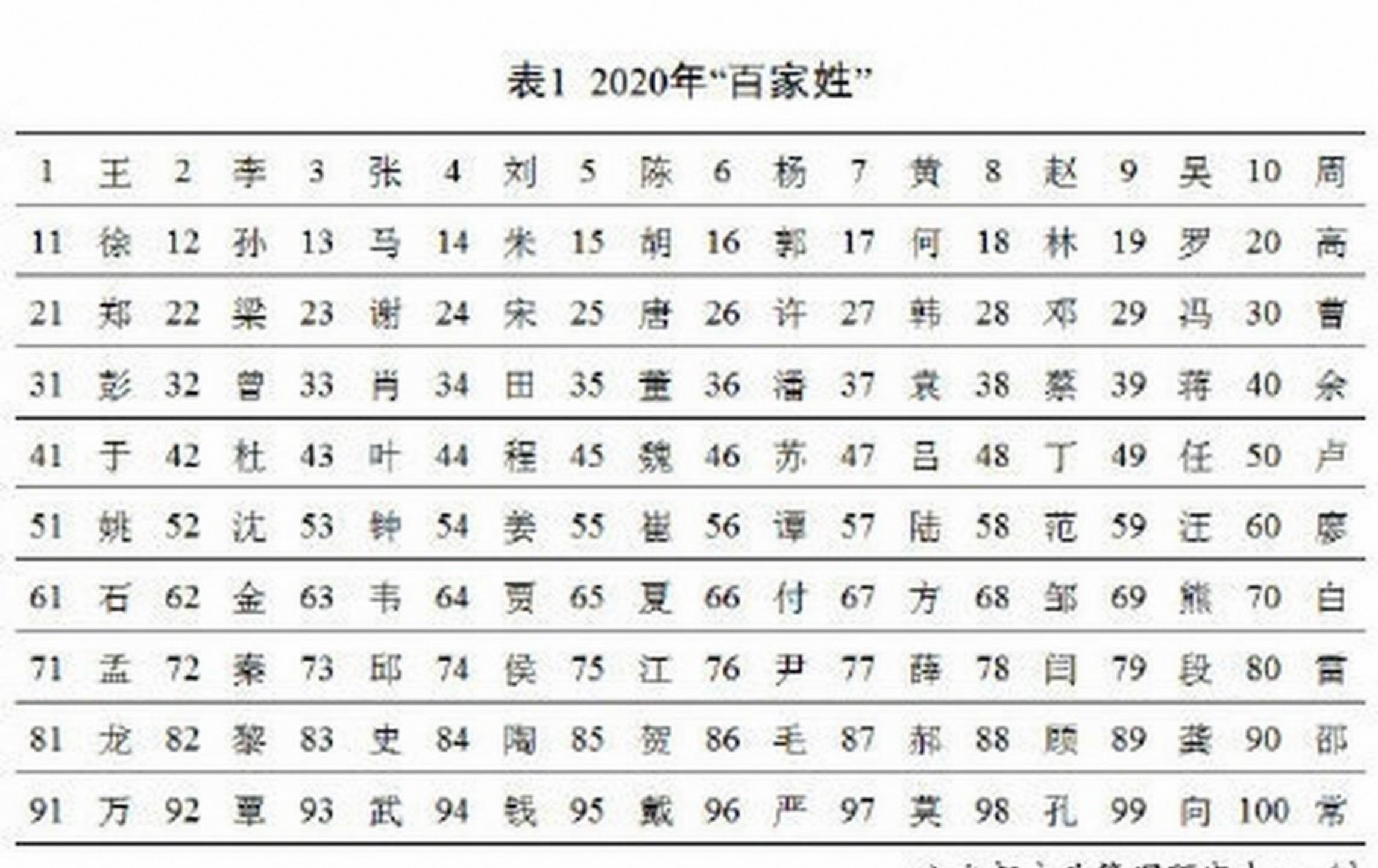 2026最新百家姓人数排行榜(2026最新百家姓人口排行300)