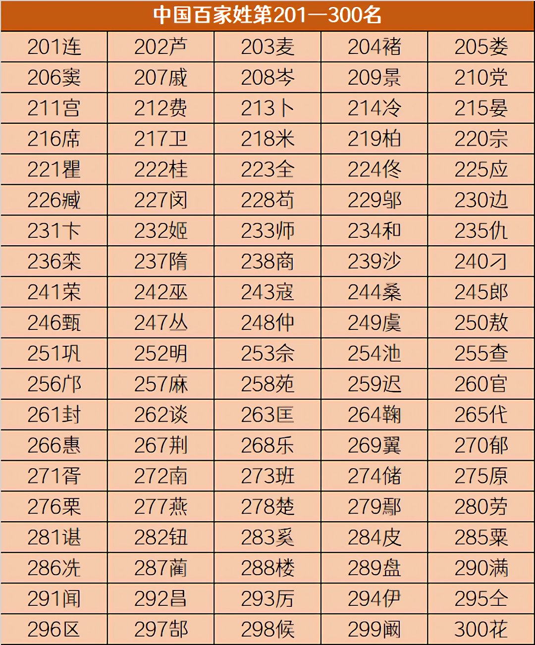 百家姓第1300名(百家姓第1到500名)