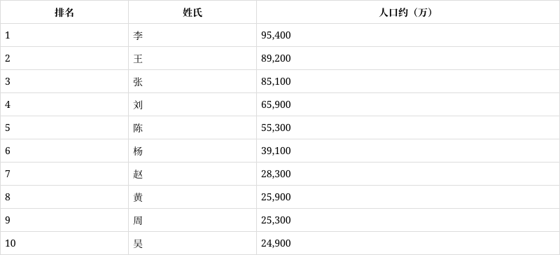 百家姓排名1一300名人口数量的简单介绍 百家姓排名1一300名人口数量的简单介绍