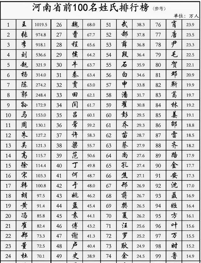 2024年中国姓氏人口排行榜(2026年中国姓氏排行榜前十名)
