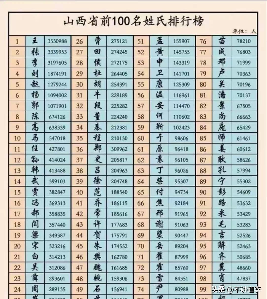 百家姓最新人口排名表(2026最新百家姓人口排行300)