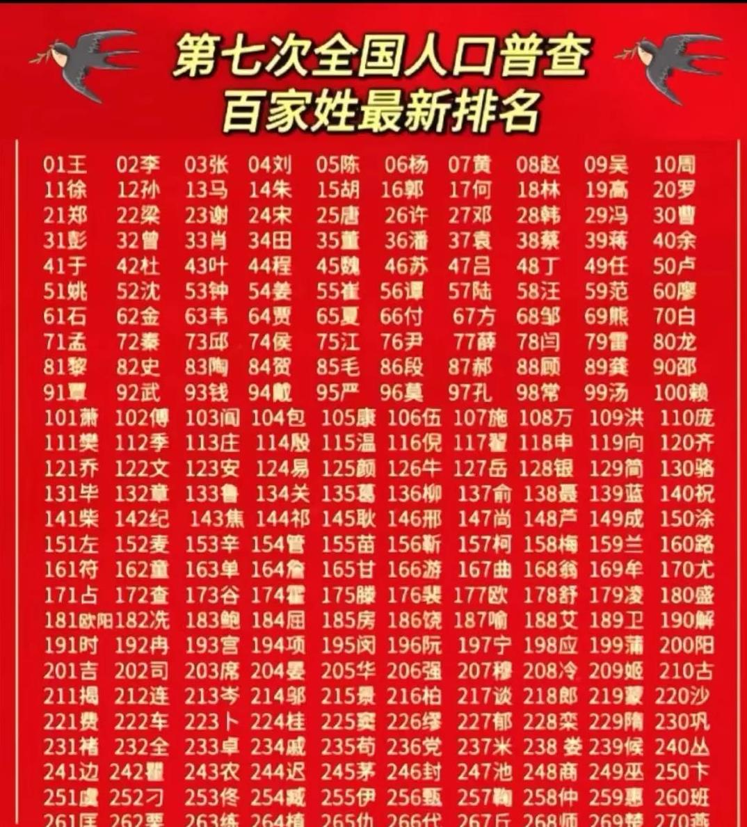 中国百家姓前10位(中国百家姓排名第一的姓氏)