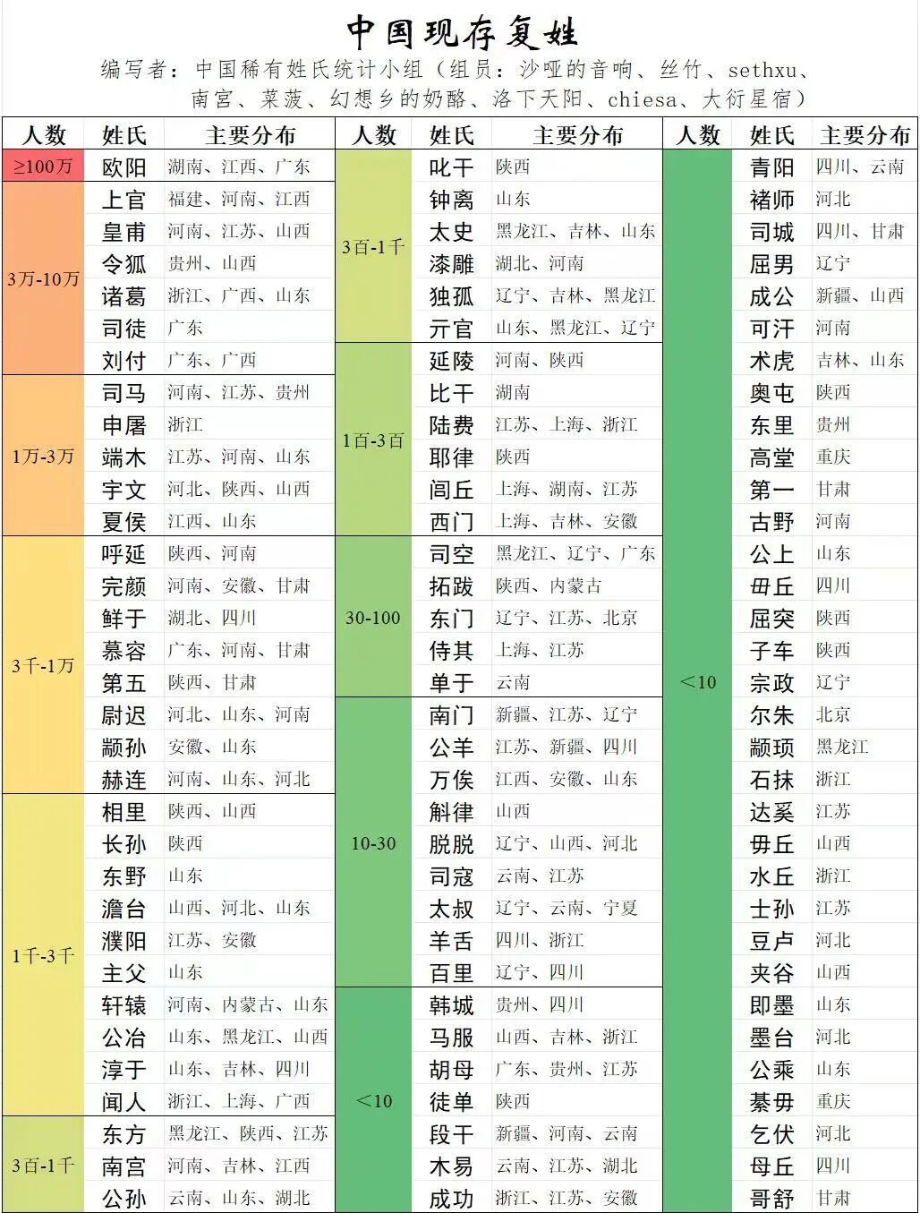 百家姓排名榜大全(百家姓排名大全500)