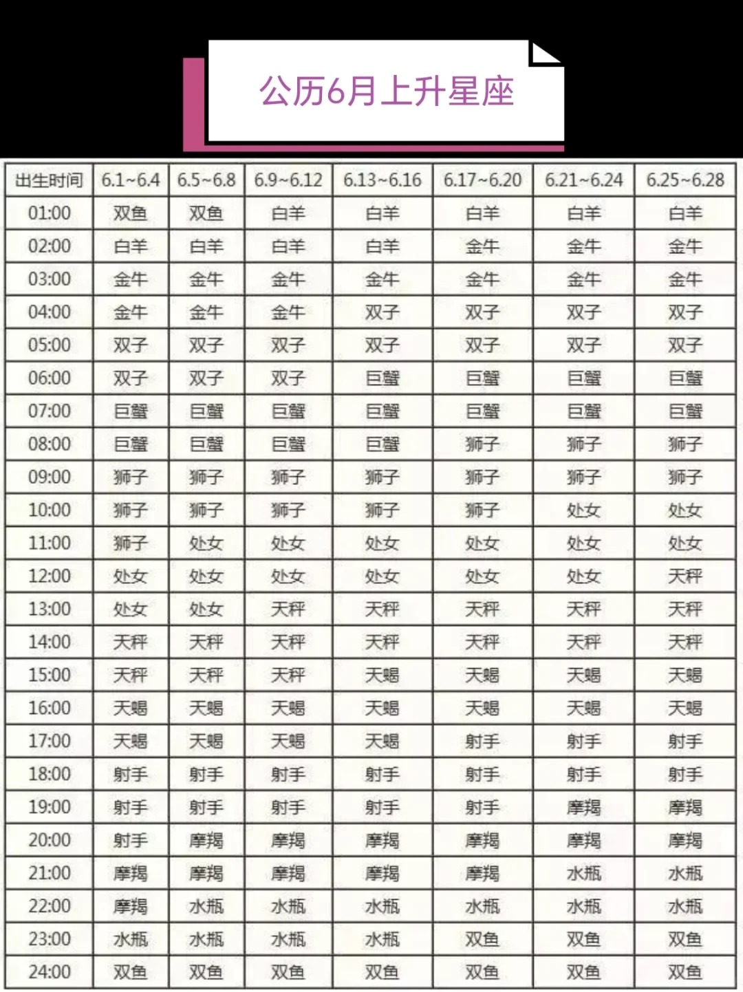 如何查自己的上升星座和十二宫位(查自己的上升星座月亮星座和太阳星座)