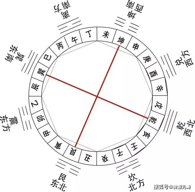 二十四山向水法吉图(坟地二十四向水口图解) 二十四山向水法吉图(坟地二十四向水口图解)