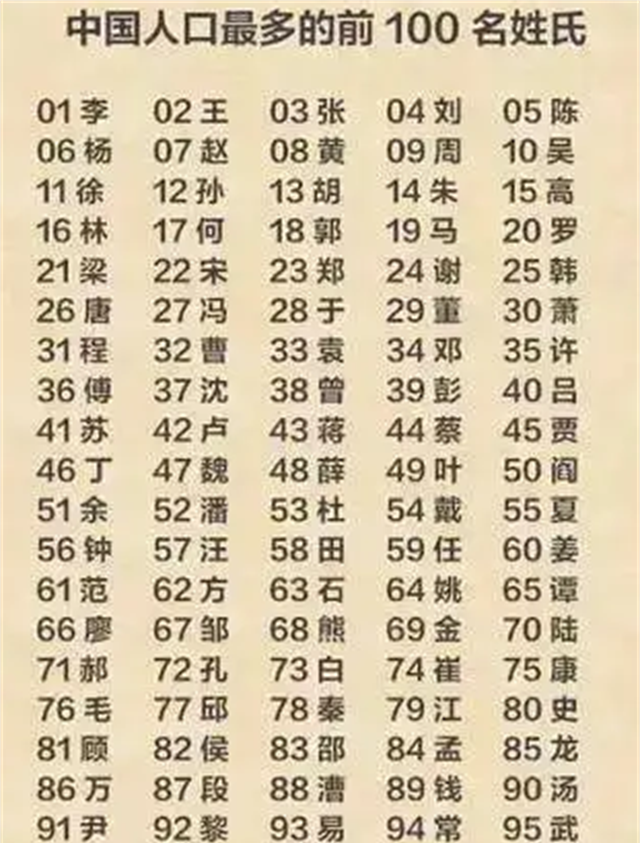 百家姓2026年排行榜(2026百家姓前500名)