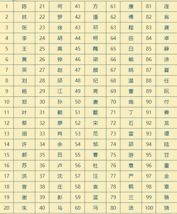 百家姓的排名顺序有啥讲究(百家姓的排名顺序由来)