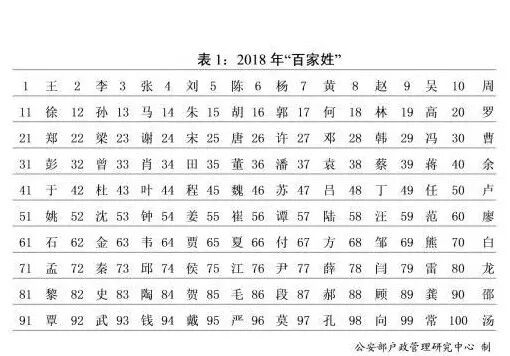 全国百家姓氏排行榜(中国百家姓氏大全排名前十名)