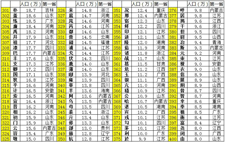 百家姓人口排行榜前600名(百家姓人口排行榜2025年最新) 百家姓人口排行榜前600名(百家姓人口排行榜2025年最新)