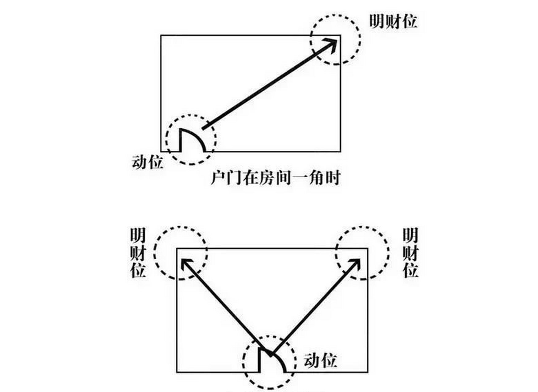 西户的财位在哪个方向(楼房西户门朝东财位什么位置)