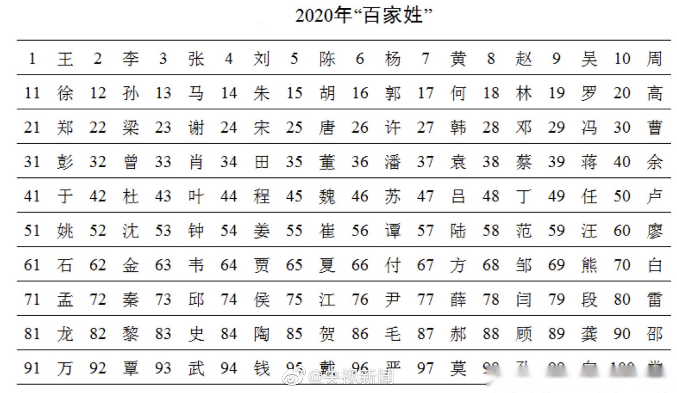 百家姓排名1一600(百家姓排名1一100图片)