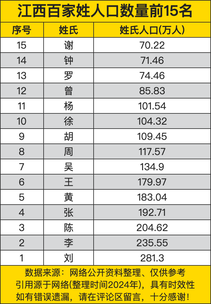 百家姓人口数量及排名(百家姓人口数量排名26年)