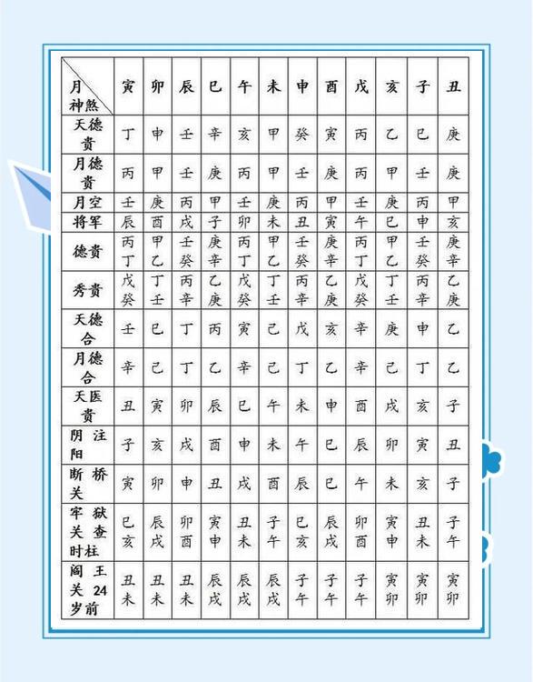 十二宫位对照表查询(十二宫口诀顺口溜)