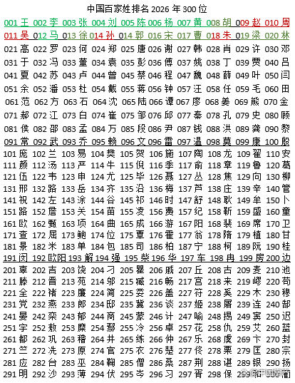 2026年姓氏百家姓100名(2026百家姓前300姓氏和人口)