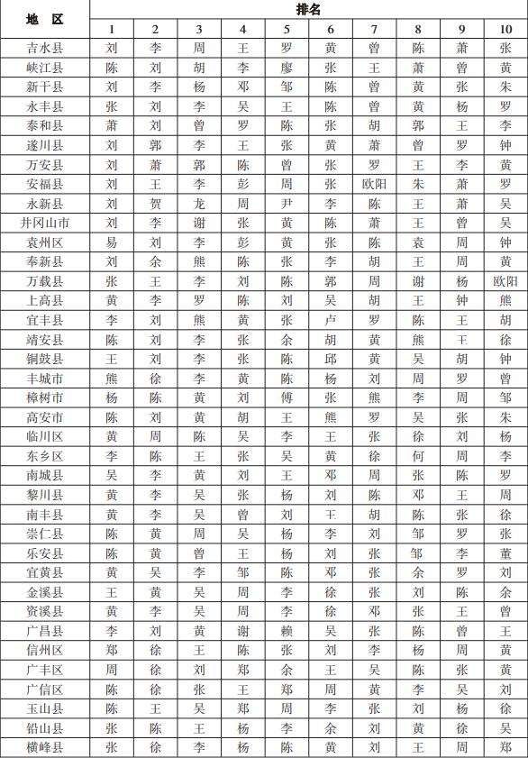 重庆各区县百家姓人口排名(重庆38个区县户籍人口排名表) 重庆各区县百家姓人口排名(重庆38个区县户籍人口排名表)