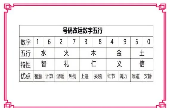 车牌号数字五行怎么搭配(车牌号数字五行属性0到9)