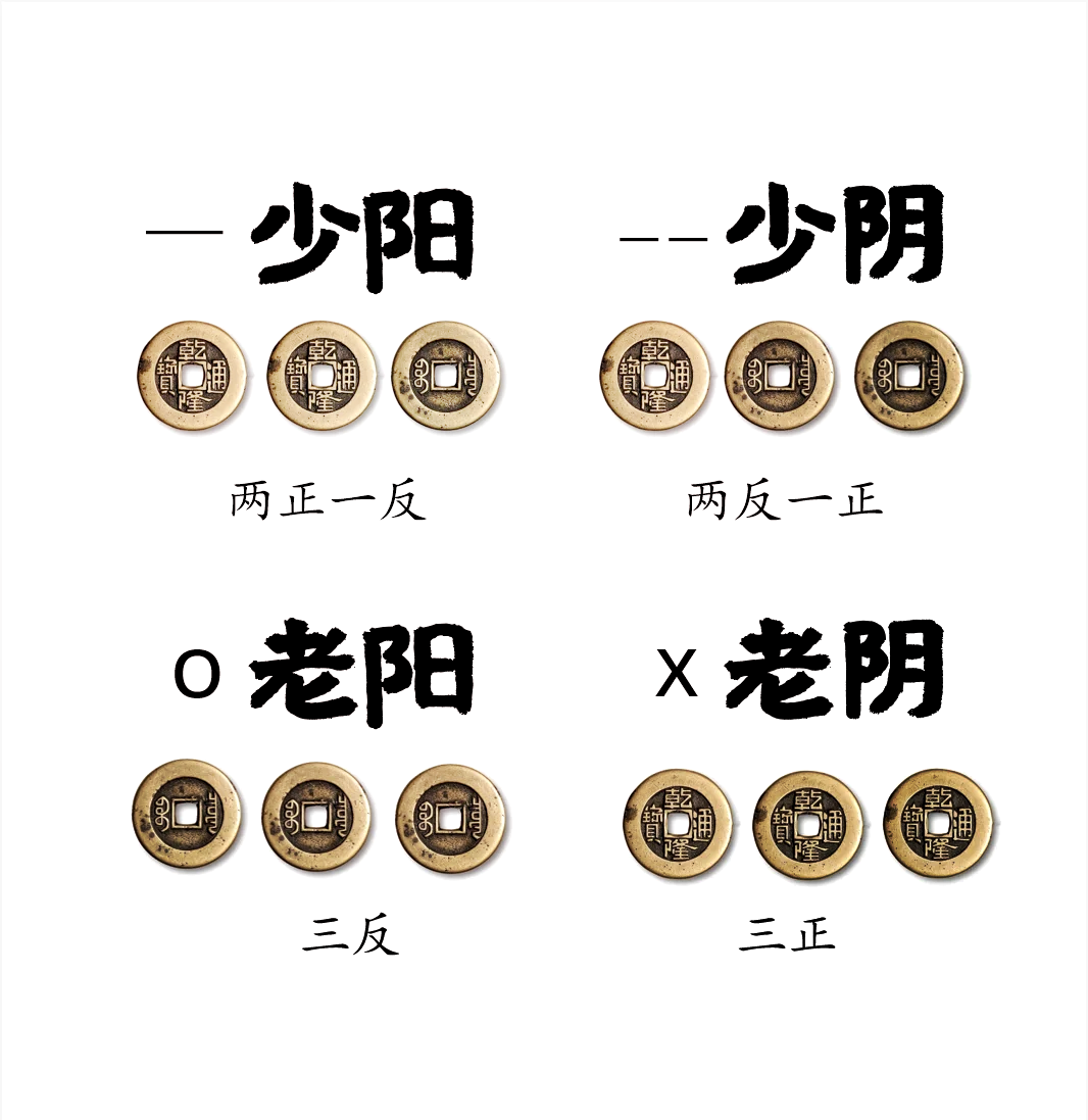六十四卦硬币占卜方法(六十四卦硬币图解怎么用)