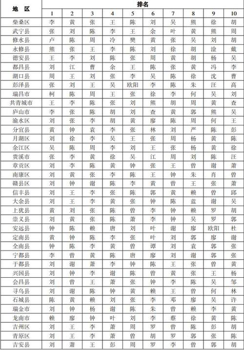 100个稀有姓氏排行表格(100个稀有姓氏排行表格图片)