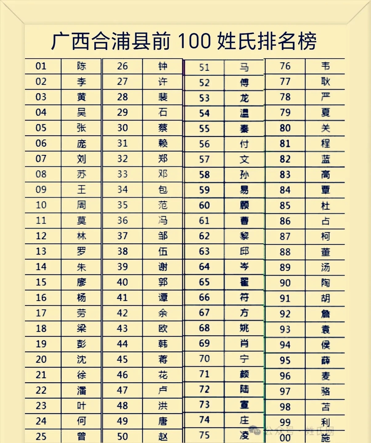 100名姓氏完整版(100个姓氏的完整排名) 100名姓氏完整版(100个姓氏的完整排名)