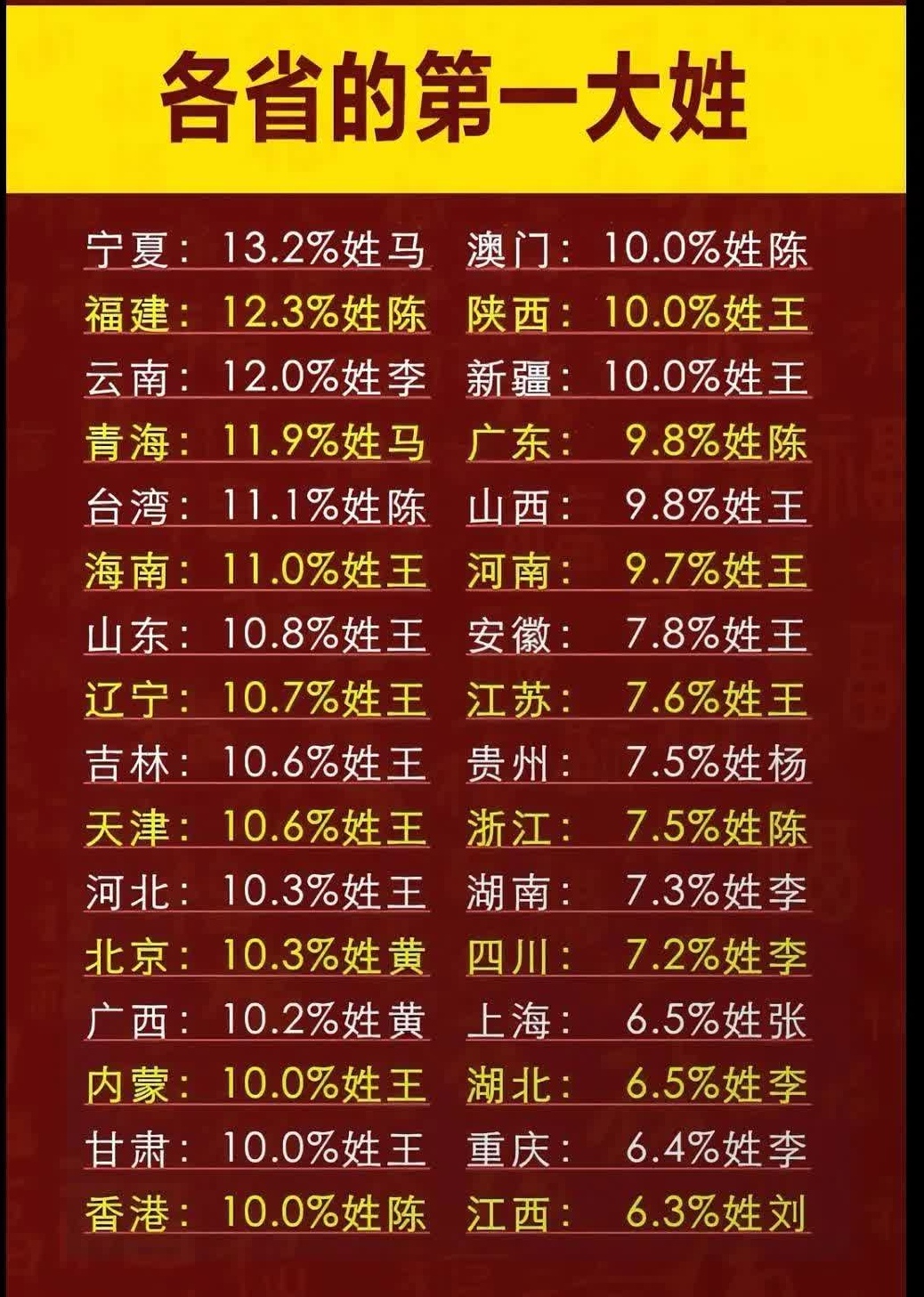 中国百家姓前十位的人口(百家姓前十哪个姓氏人口最多)