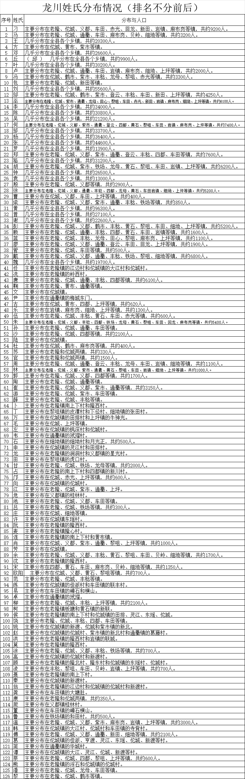 包含重庆十大百家姓人口大镇的词条