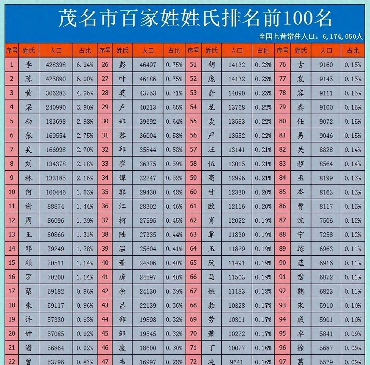 百家姓排名前十位的姓氏(百家姓排名1一100名人数)