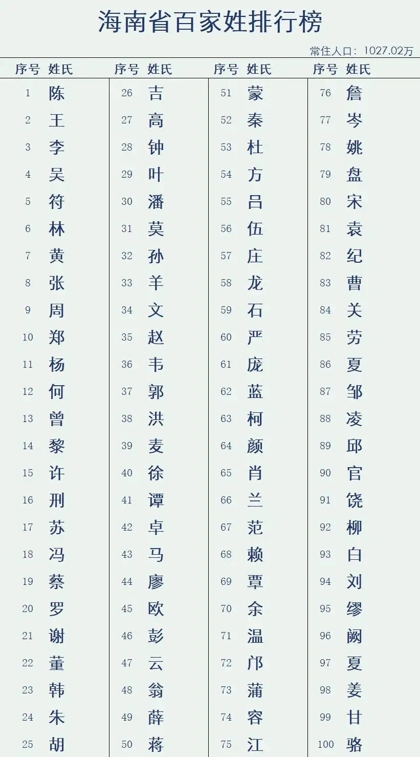 百家姓现在排名第一的是什么姓(百家姓现在排名第一的是什么姓氏) 百家姓现在排名第一的是什么姓(百家姓现在排名第一的是什么姓氏)